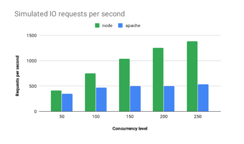 Apache vs Node