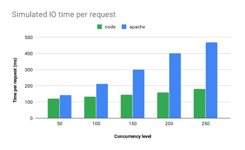 Apache vs Node