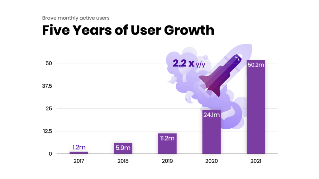 Brave Browser growth