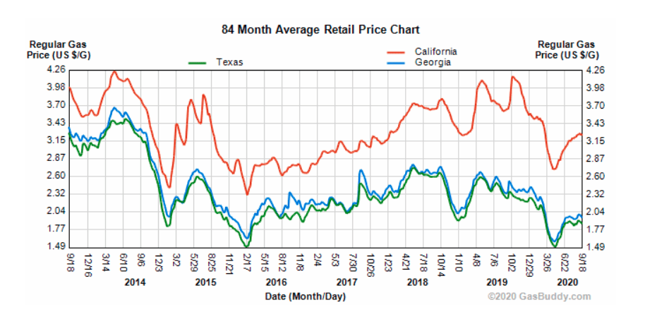 Gas prices