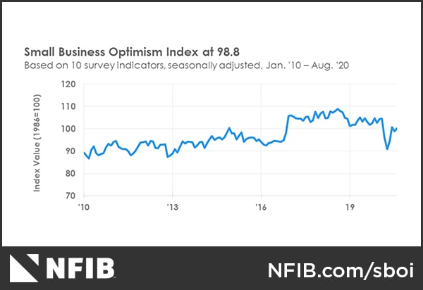 NFIB Business Confidence