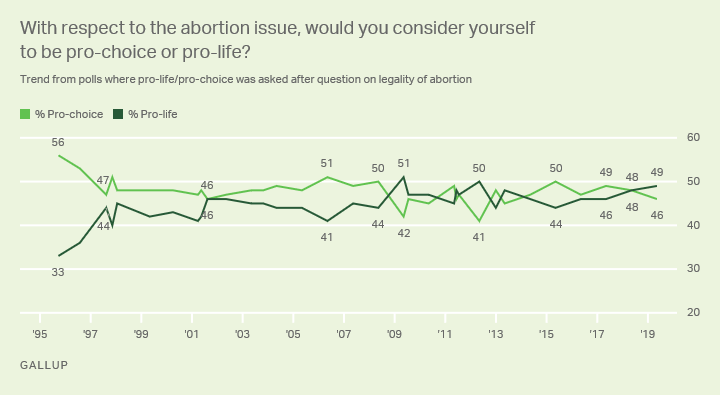 Gallup poll on baby murder