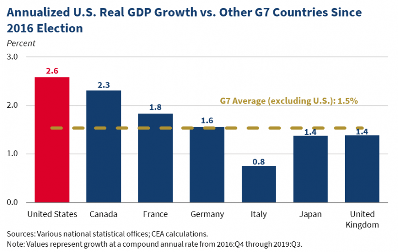 G7 GDP