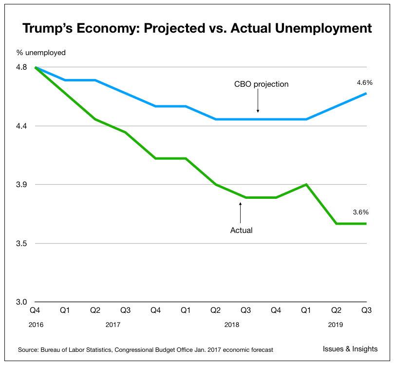 Unemployment