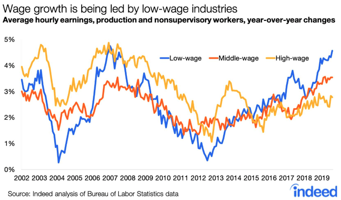 Wage growth