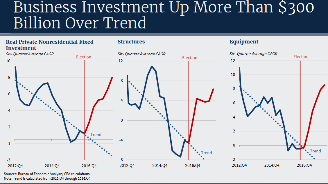 NFIB small business investment