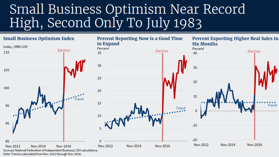 NFIB small business optimism