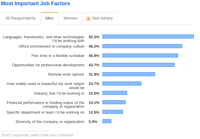 Men job priorities