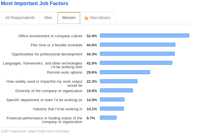 Women job priorities