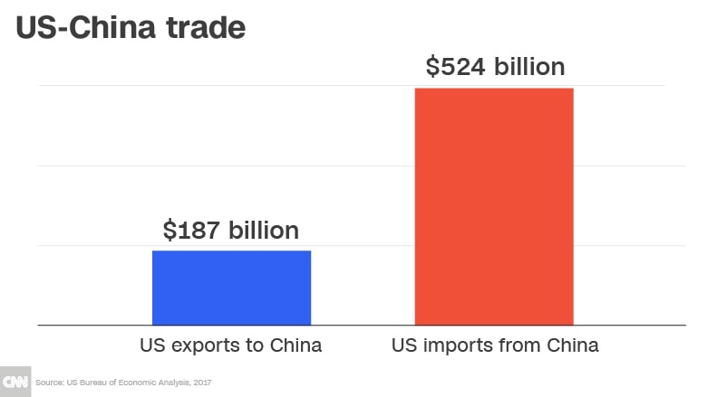 US and China trade