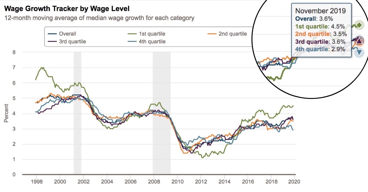 Wage growth under Trump